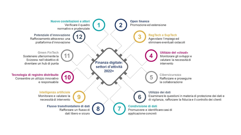 12 misure per una piazza finanziaria svizzera digitale forte