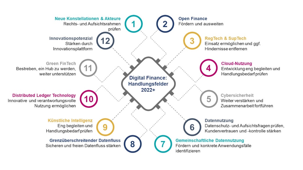 12 Massnahmen für einen starken digitalen Finanzplatz Schweiz
