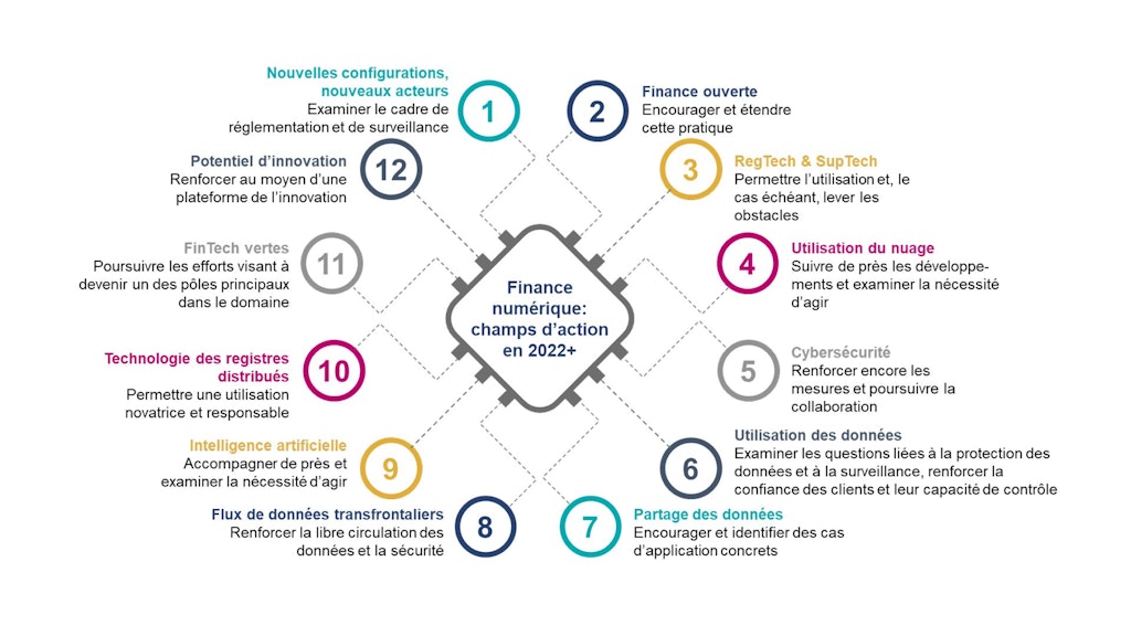 12 mesures pour que la Suisse dispose d'une place financière forte à l'ère numérique