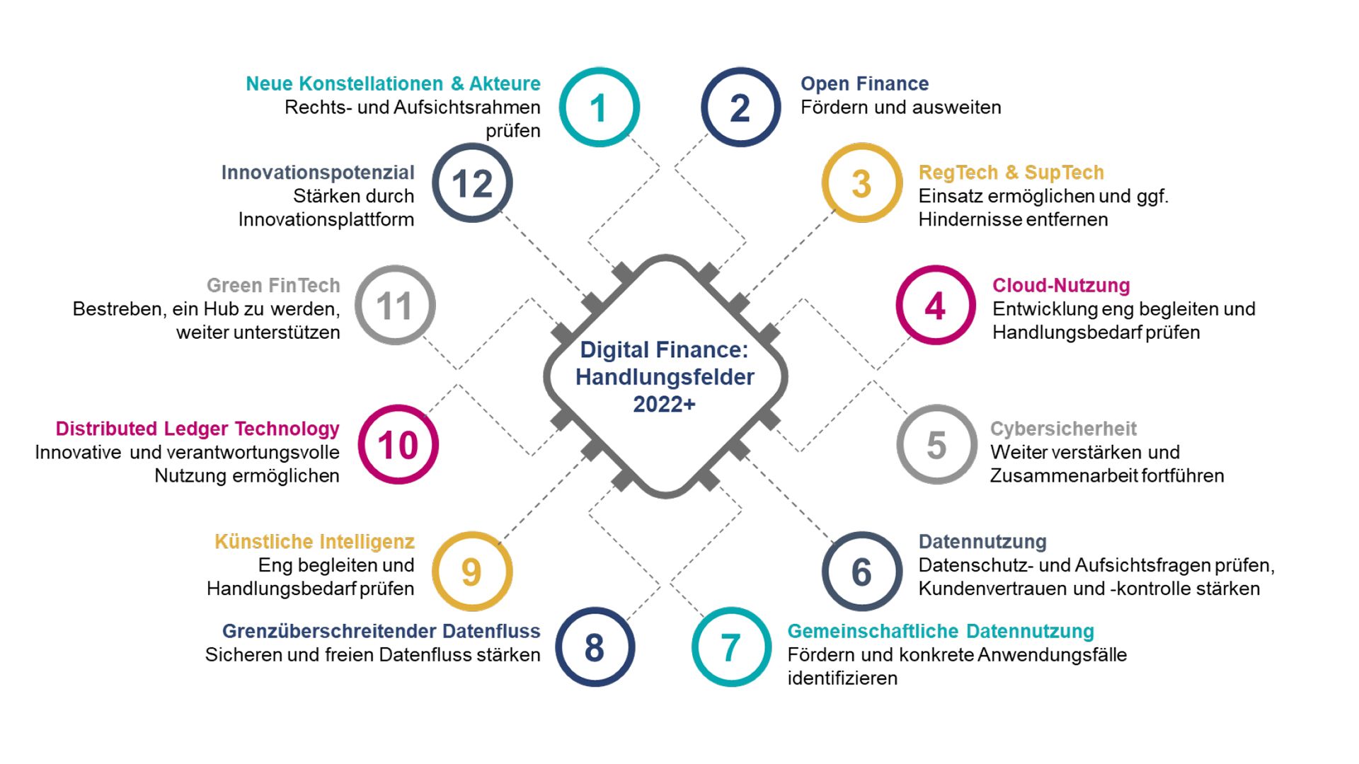 12 Massnahmen für einen starken digitalen Finanzplatz Schweiz