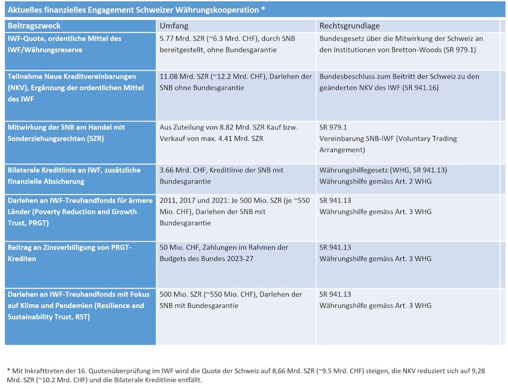 Übersicht über das aktuelle finanzielle Engagement im Rahmen der Schweizer Währungskooperation