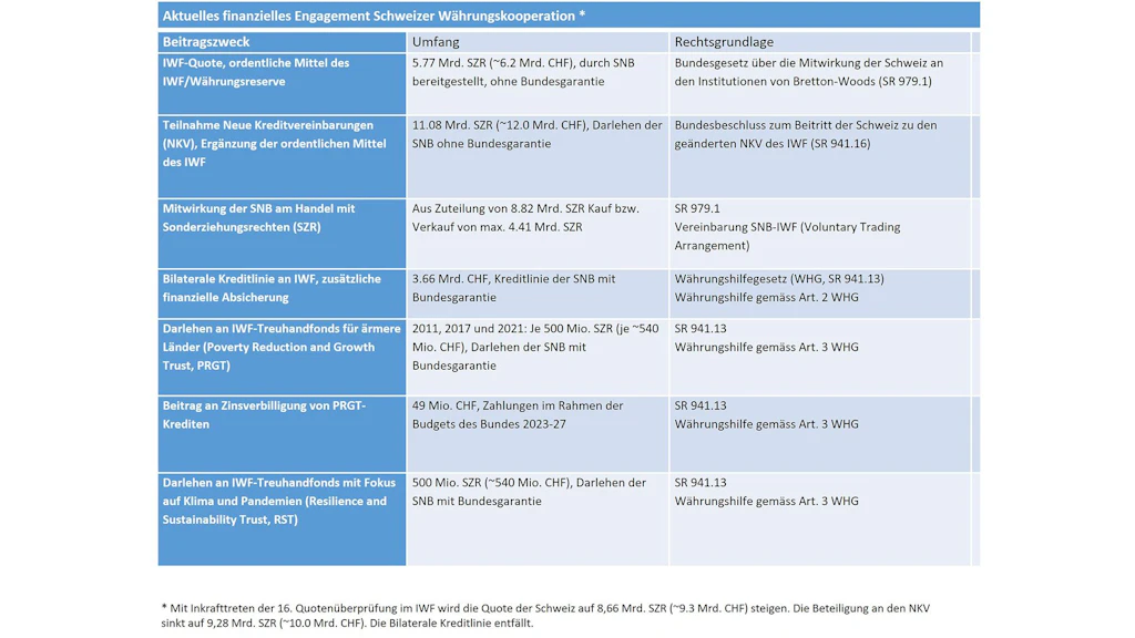 Übersicht über das aktuelle finanzielle Engagement im Rahmen der Schweizer Währungskooperation