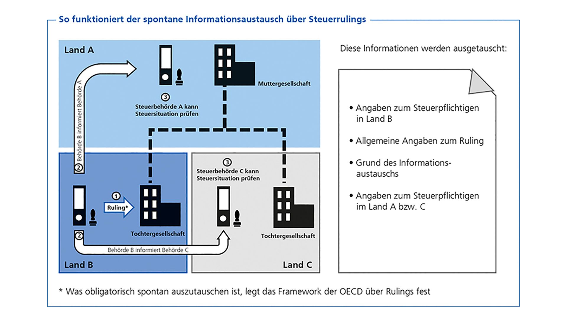 Wie funktioniert den spontaner Informationsaustausch