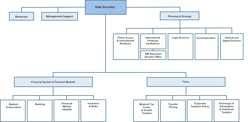 Organisation chart SIF