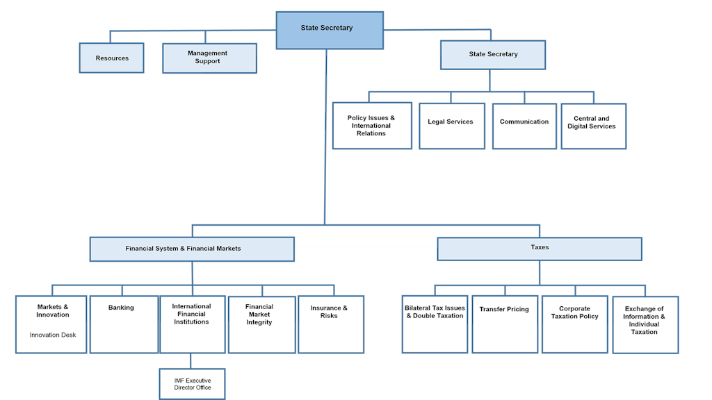 Organisation chart SIF