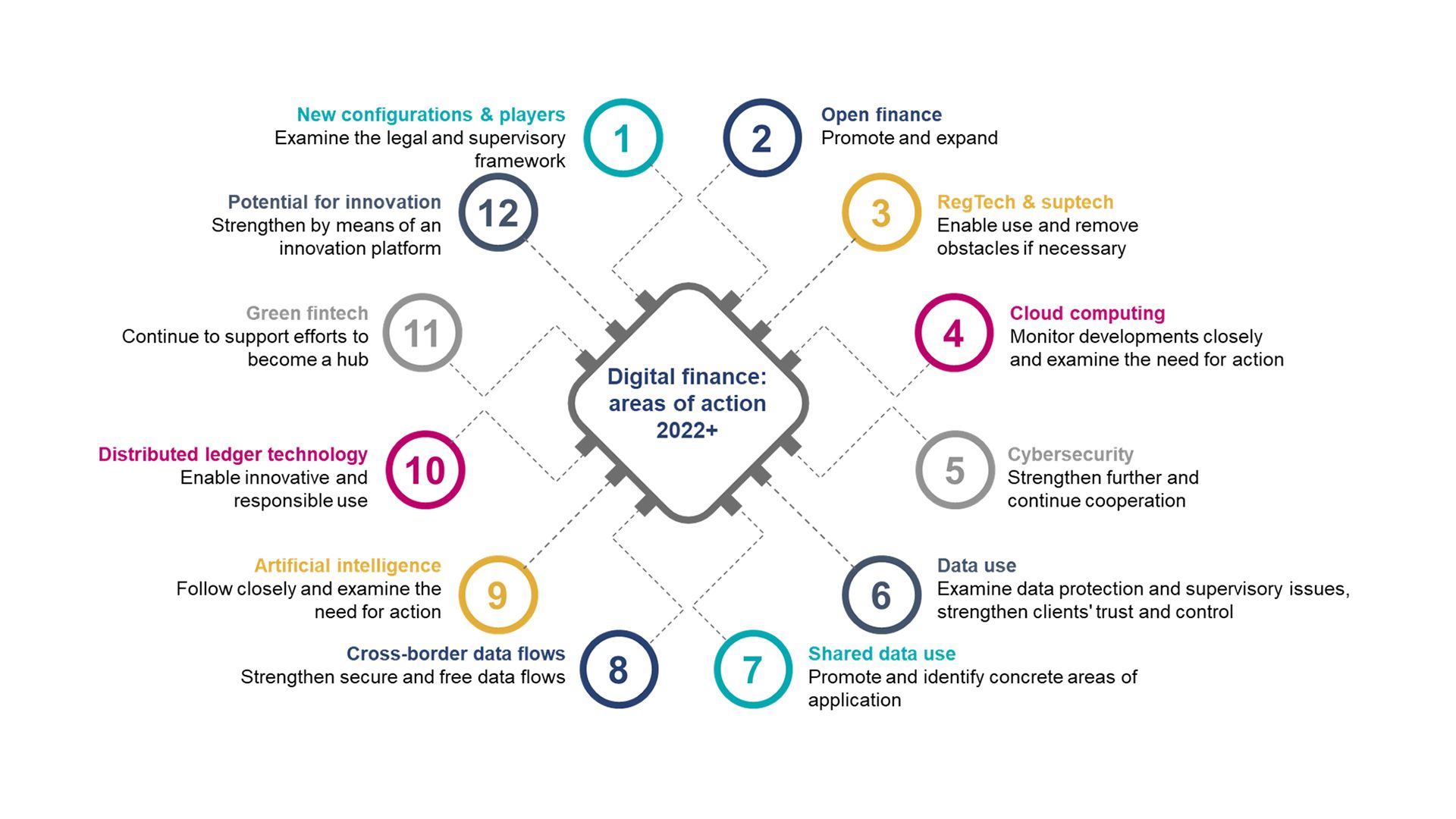 12 measures for a strong Swiss digital financial centre