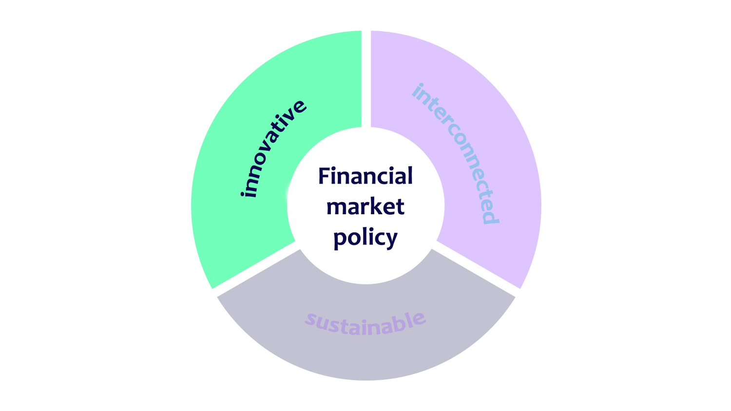 Innovative for excellence in financial services