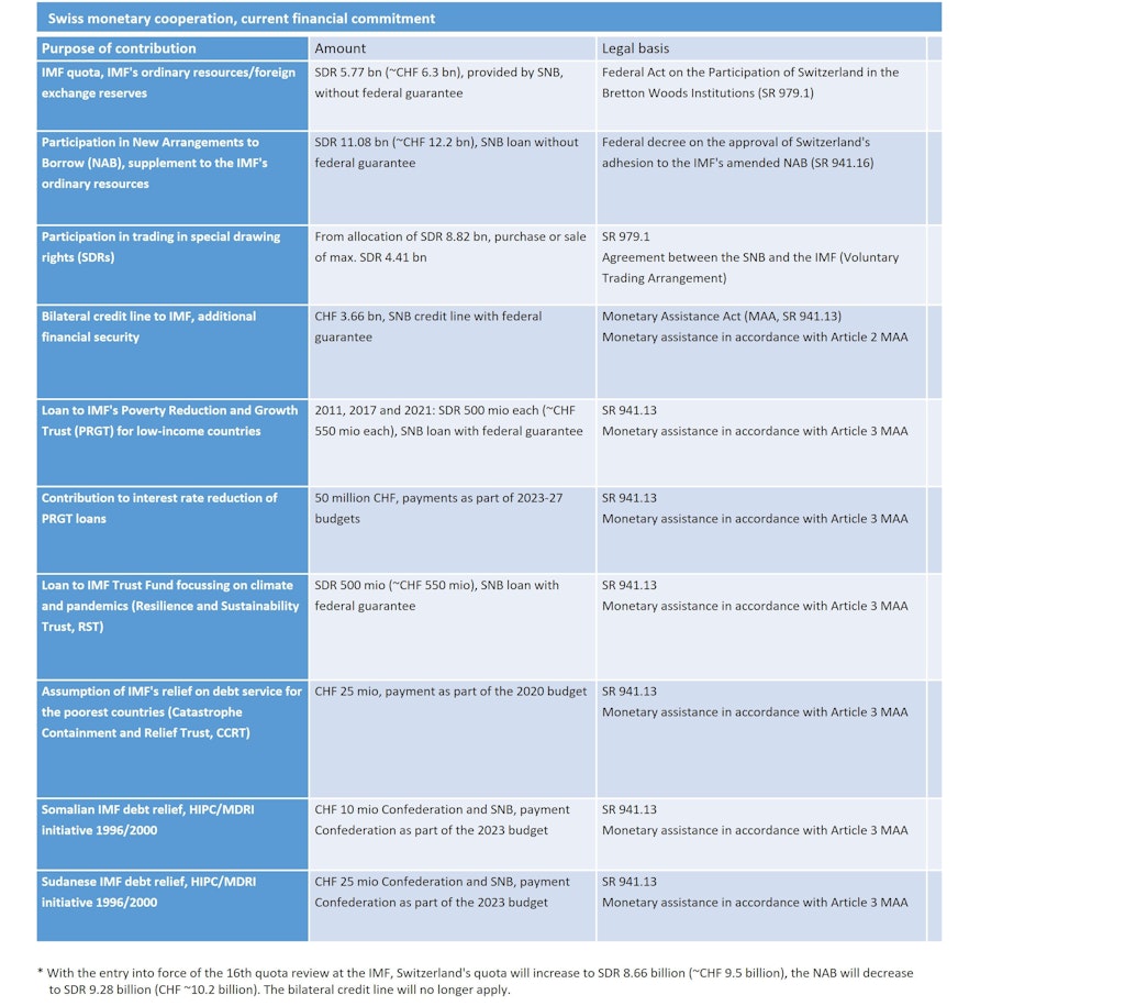 Overview of the current financial commitmentwithin the framework of Switzerland's monetary cooperation