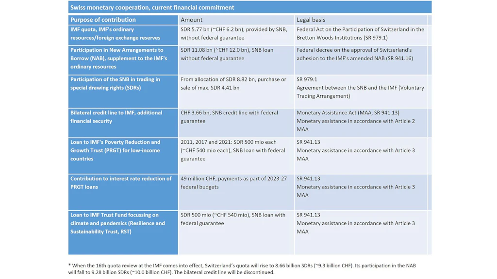 Overview of the current financial commitment within the framework of Switzerland's monetary cooperation