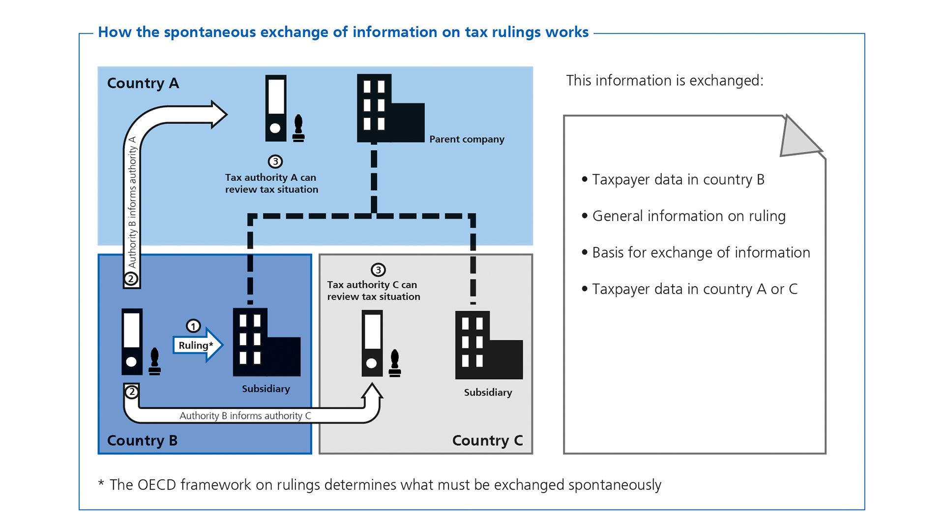 How spontaneous exchange of information works