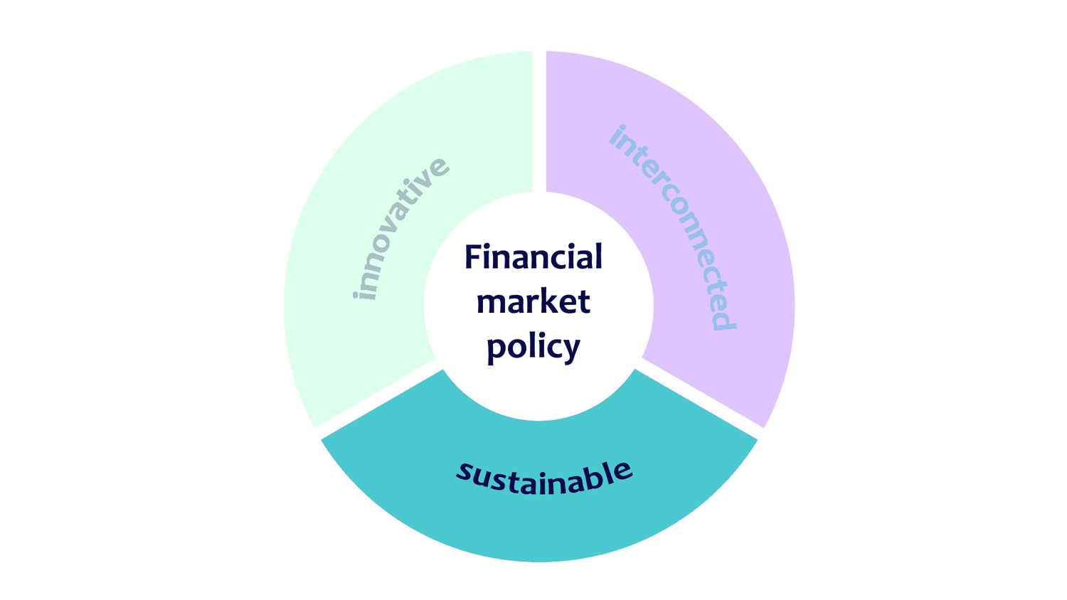 Sustainable for qualitative growth