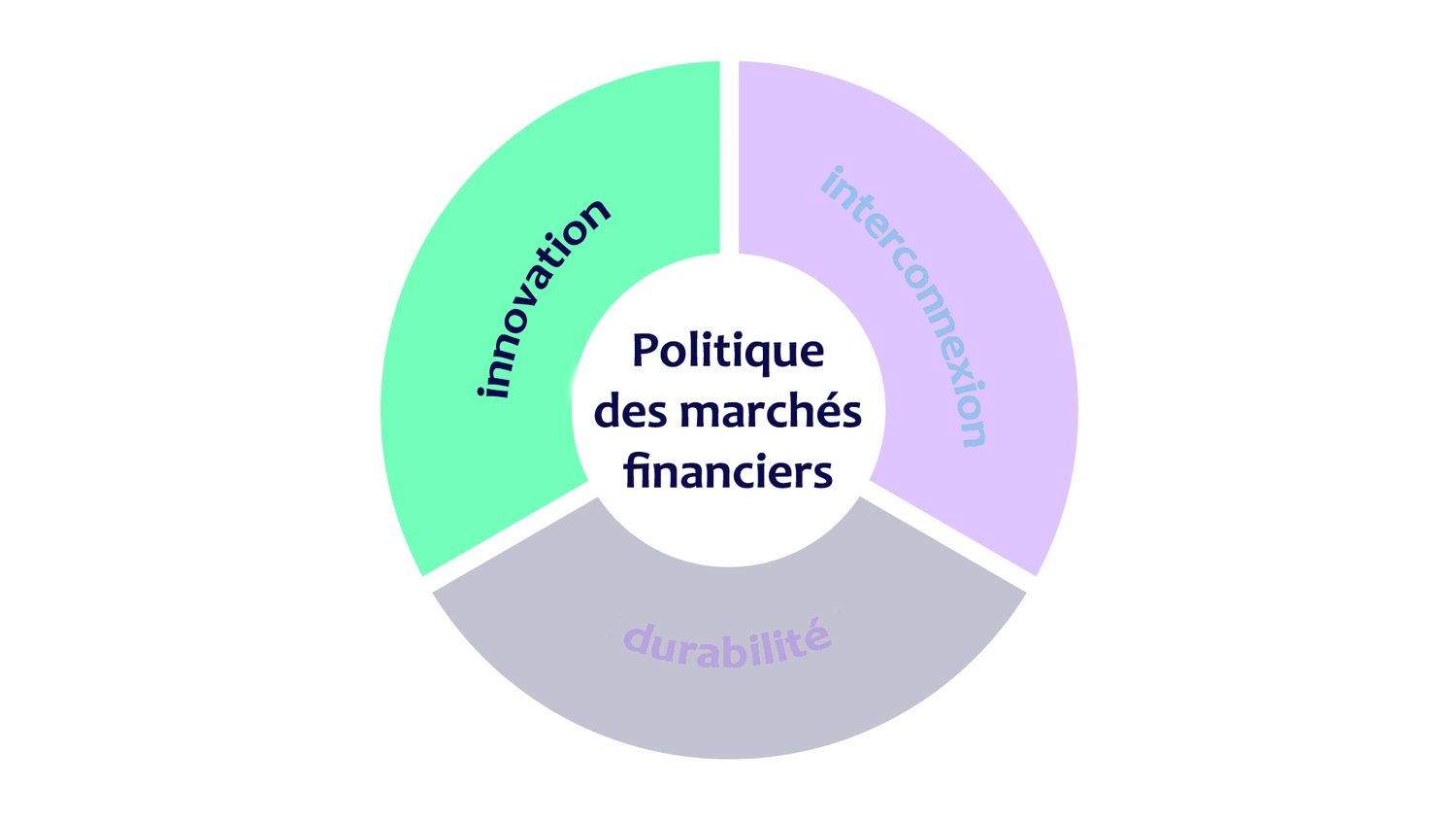 Innovation pour d’excellents services financiers