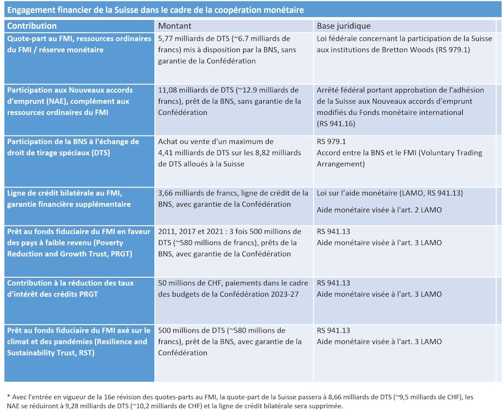 Aperçu de l'engagement financier actuel de la Suisse dans le cadre de la coopération monétaire