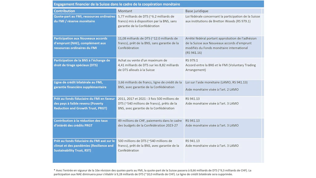 Aperçu de l'engagement financier actuel de la Suisse dans le cadre de la coopération monétaire