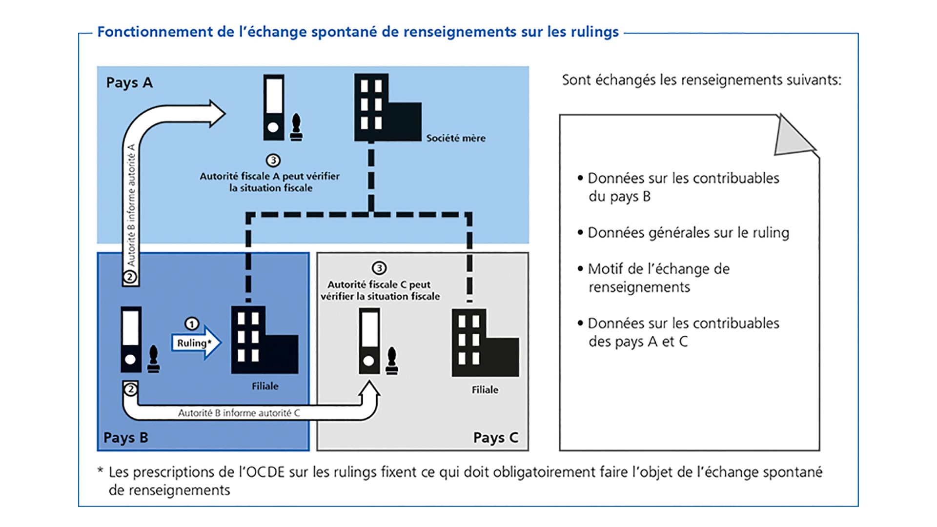 Comme function l'éschange spontané de renseignements