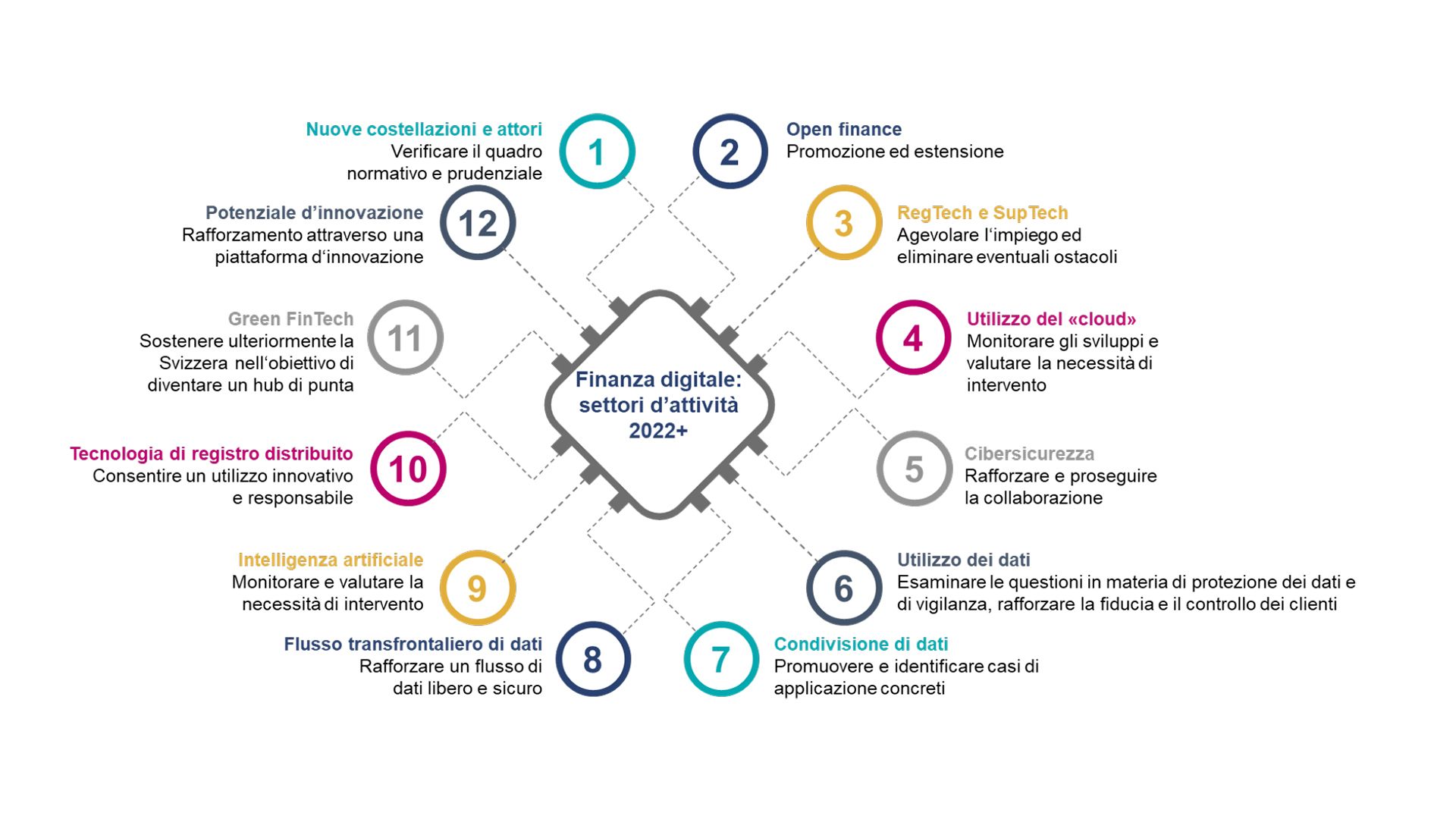 12 misure per una piazza finanziaria svizzera digitale forte