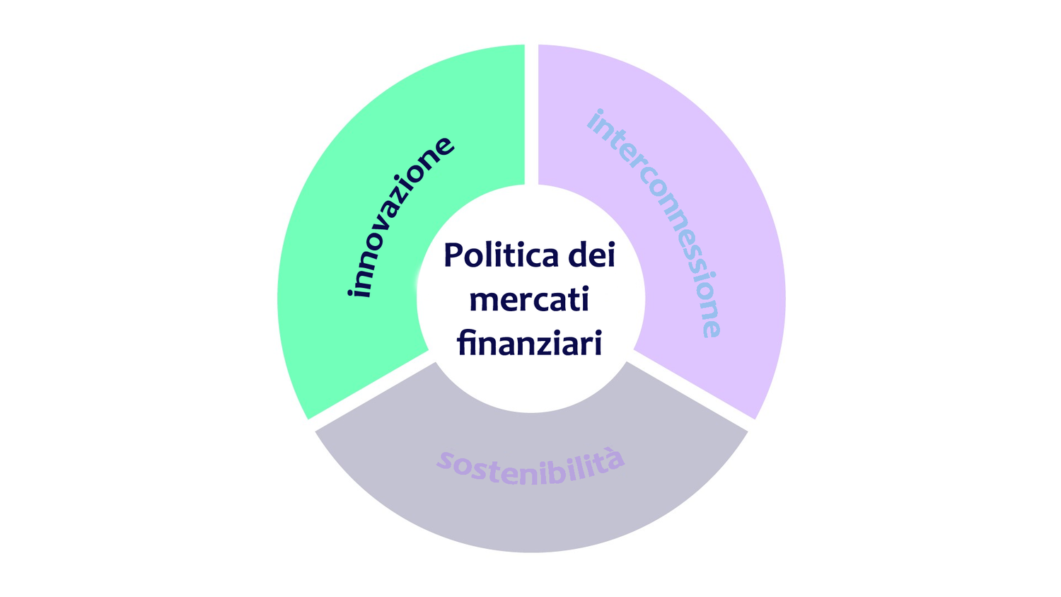 Innovazione per servizi finanziari d’eccellenza