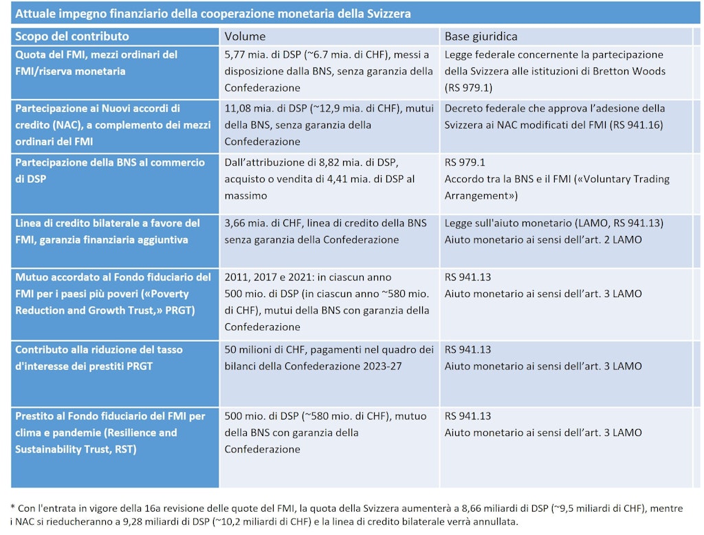 Panoramica dell’attuale impegno finanziario assunto nel quadro della cooperazione monetaria della Svizzera