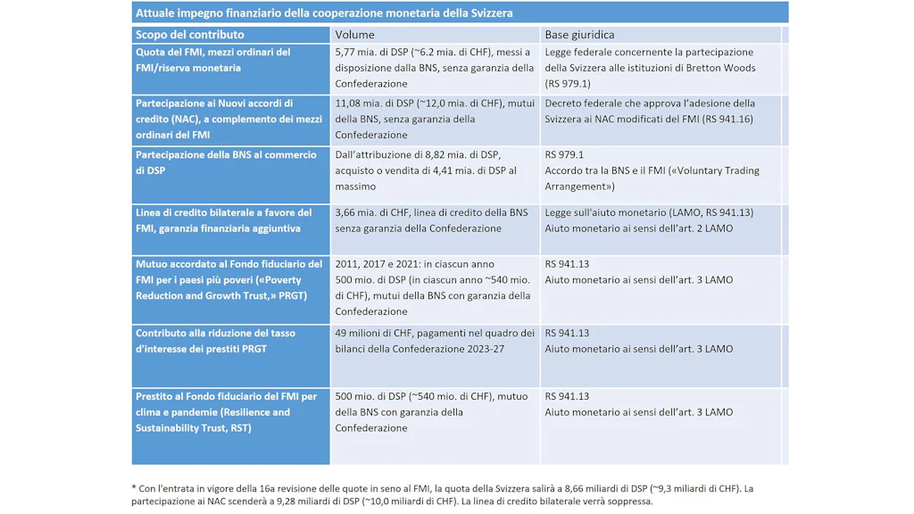 Panoramica dell’attuale impegno finanziario assunto nel quadro della cooperazione monetaria della Svizzera