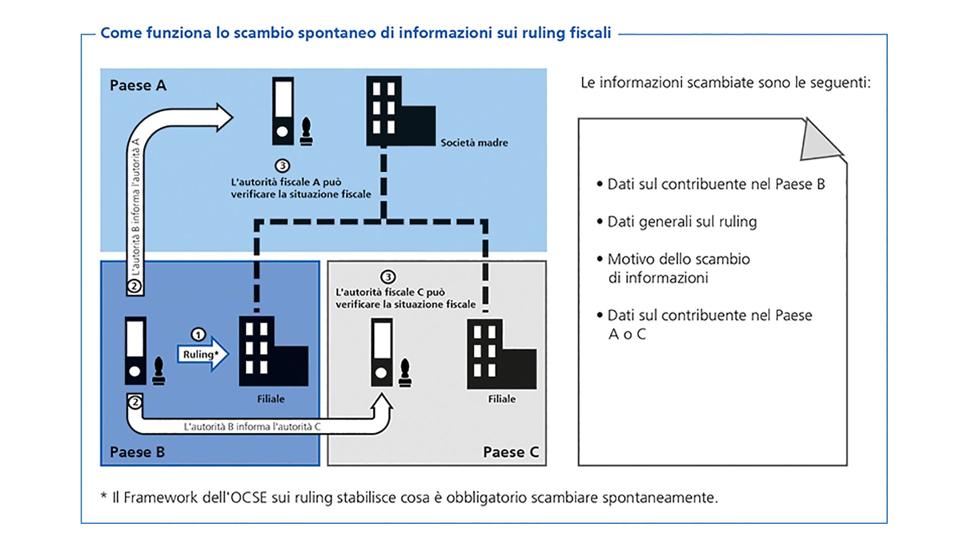 Come funziona lo scambio spontaneo di informazioni